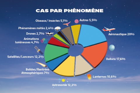 Diagramme CAS par PHENOMENE