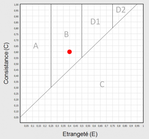 classification consistance étrangeté